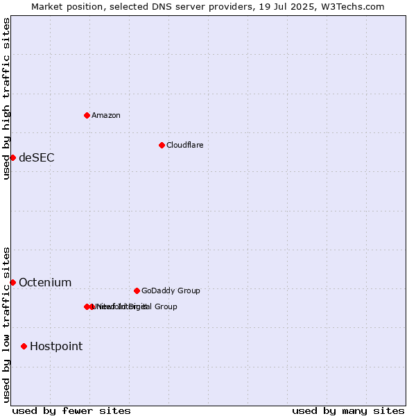 Market position of Hostpoint vs. deSEC vs. Octenium