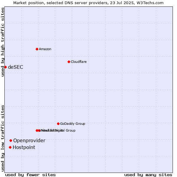Market position of Openprovider vs. Hostpoint vs. deSEC