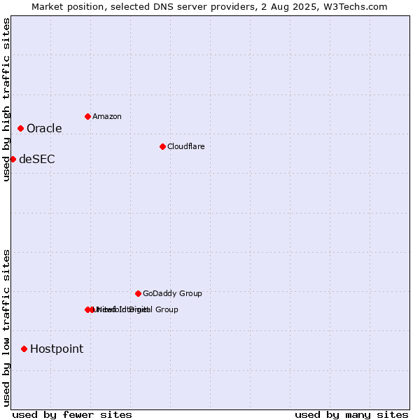 Market position of Hostpoint vs. Oracle vs. deSEC