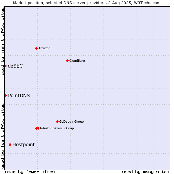 Market position of Hostpoint vs. PointDNS vs. deSEC