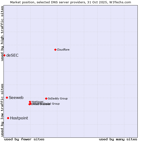 Market position of Hostpoint vs. Seeweb vs. deSEC