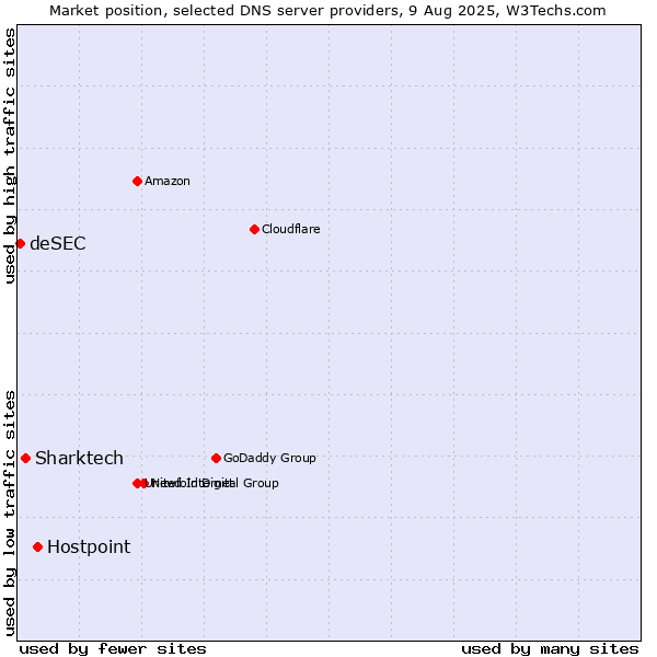 Market position of Hostpoint vs. Sharktech vs. deSEC