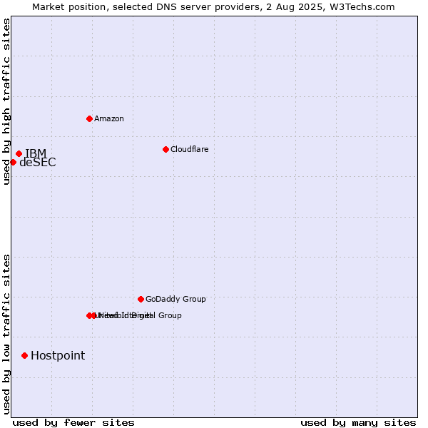 Market position of Hostpoint vs. IBM vs. deSEC