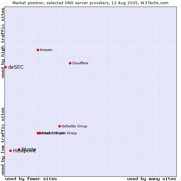 Market position of Strato vs. Hostpoint vs. deSEC