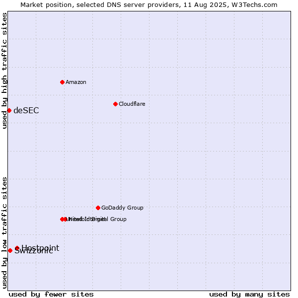 Market position of Hostpoint vs. Swizzonic vs. deSEC