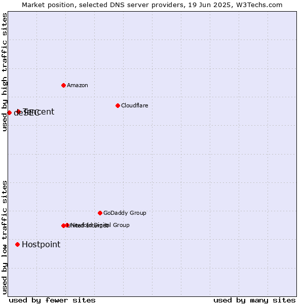 Market position of Tencent vs. Hostpoint vs. deSEC