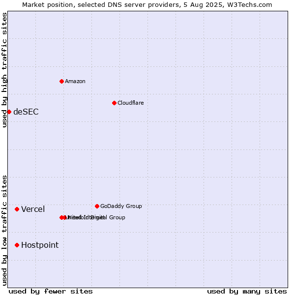 Market position of Vercel vs. Hostpoint vs. deSEC