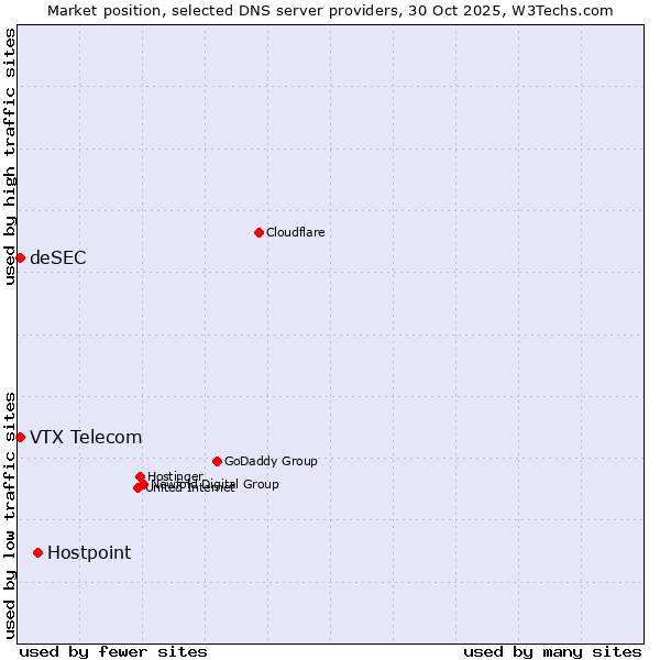 Market position of Hostpoint vs. VTX Telecom vs. deSEC