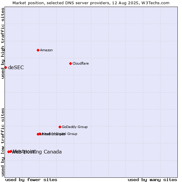 Market position of Hostpoint vs. Web Hosting Canada vs. deSEC
