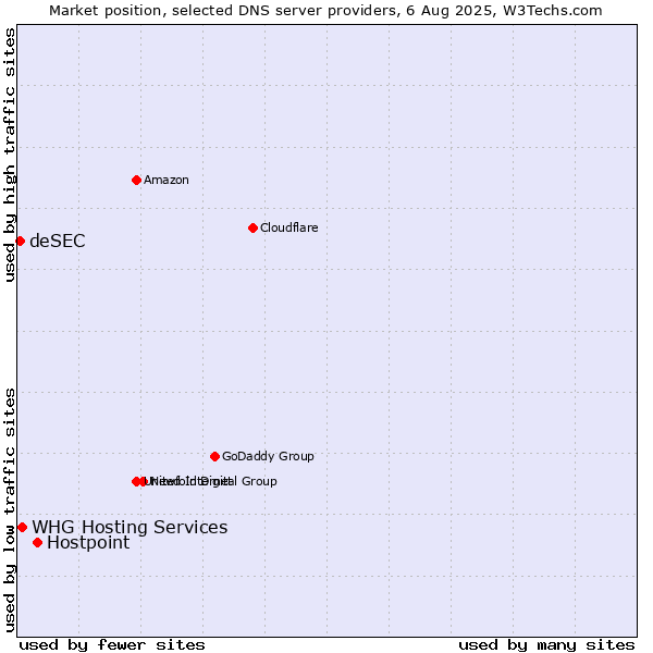 Market position of Hostpoint vs. WHG Hosting Services vs. deSEC