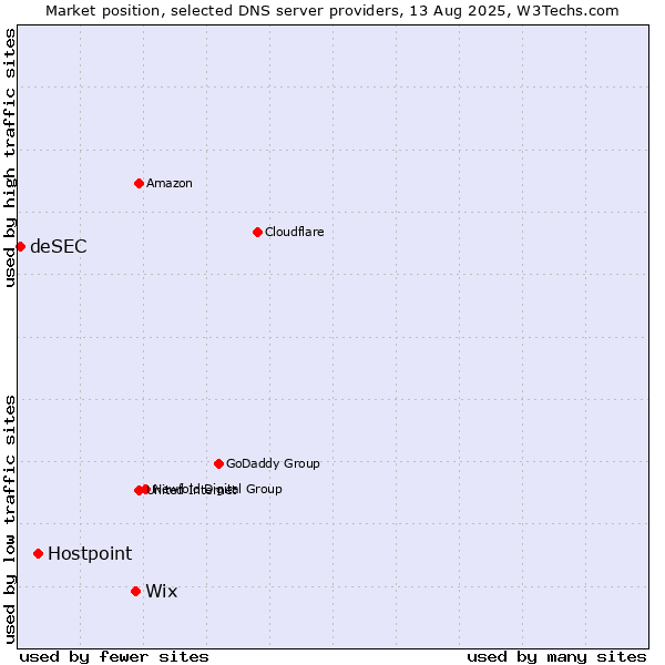 Market position of Wix vs. Hostpoint vs. deSEC
