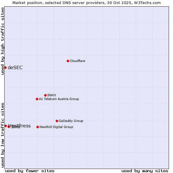 Market position of Jino vs. HostPress vs. deSEC