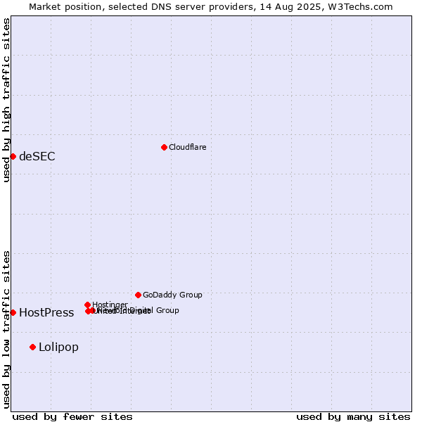 Market position of Lolipop vs. HostPress vs. deSEC