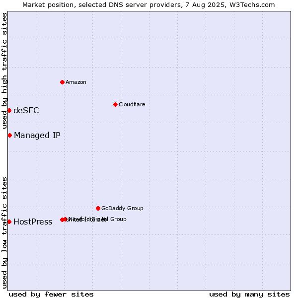 Market position of Managed IP vs. HostPress vs. deSEC