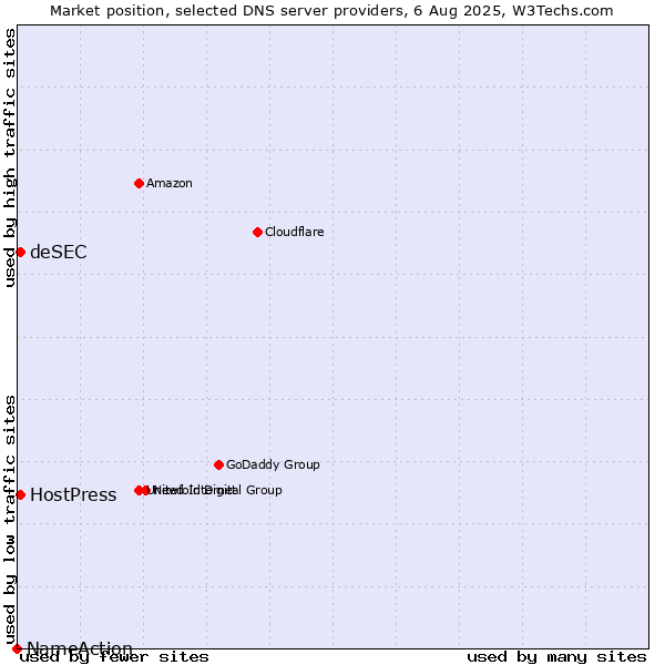 Market position of HostPress vs. deSEC vs. NameAction