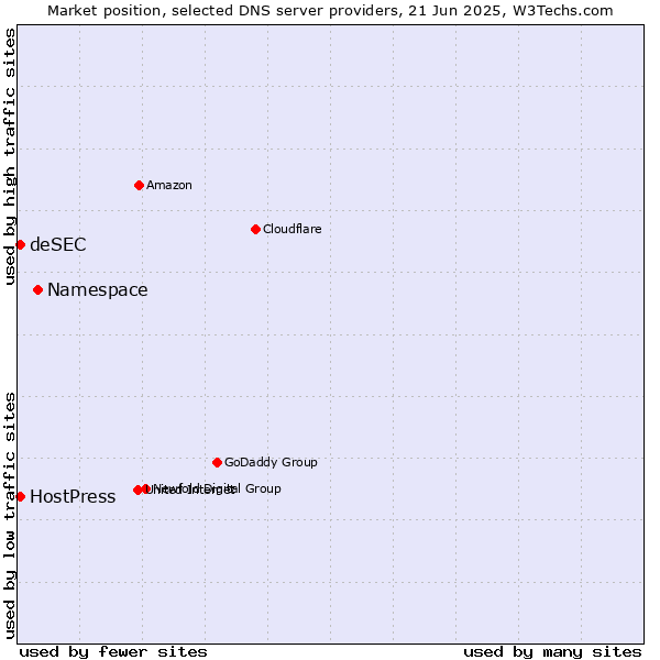 Market position of Namespace vs. HostPress vs. deSEC