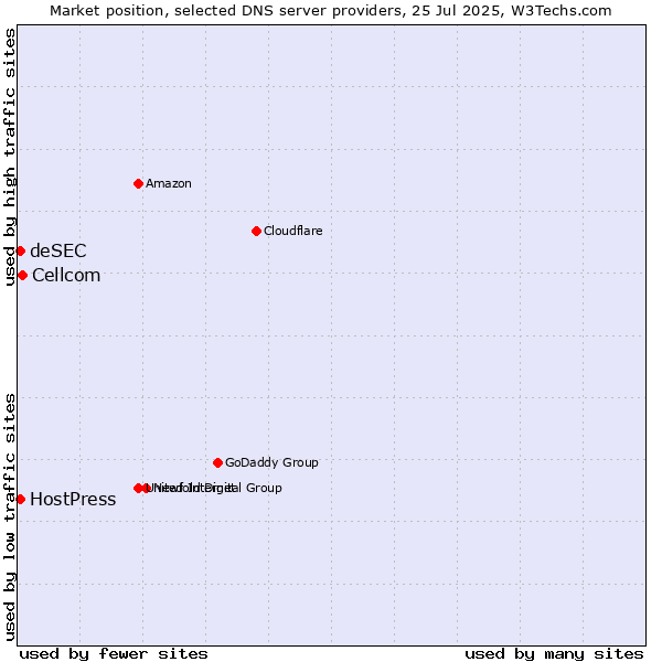 Market position of Cellcom vs. HostPress vs. deSEC