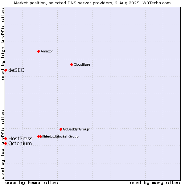 Market position of HostPress vs. deSEC vs. Octenium