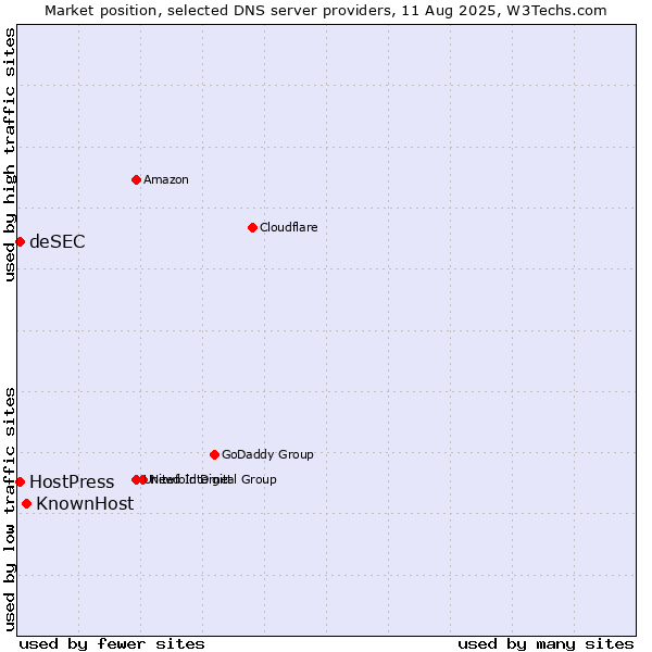 Market position of KnownHost vs. HostPress vs. deSEC