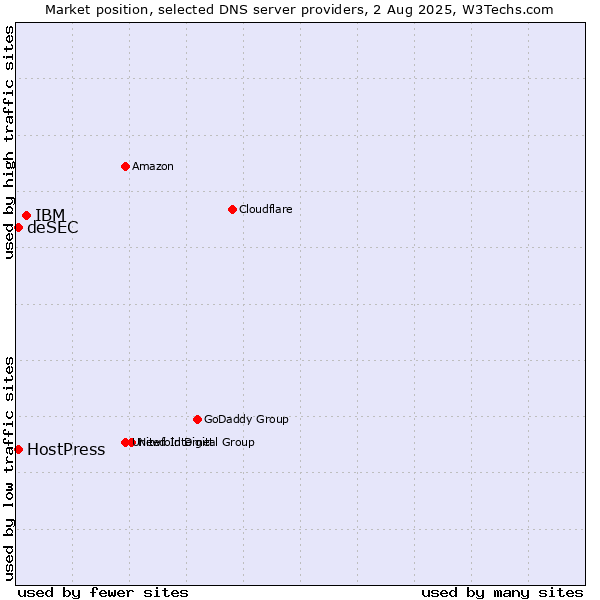 Market position of IBM vs. HostPress vs. deSEC