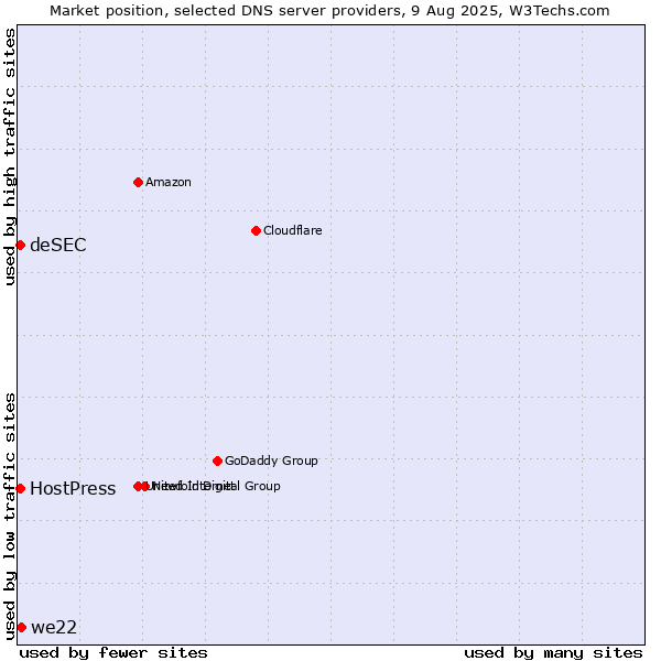 Market position of we22 vs. HostPress vs. deSEC
