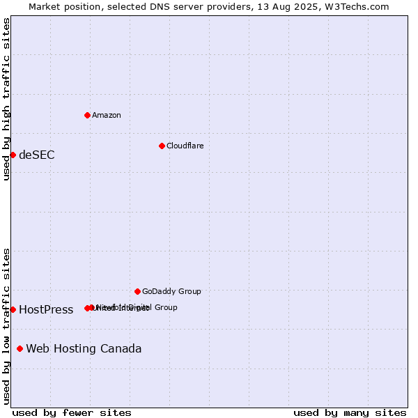 Market position of Web Hosting Canada vs. HostPress vs. deSEC