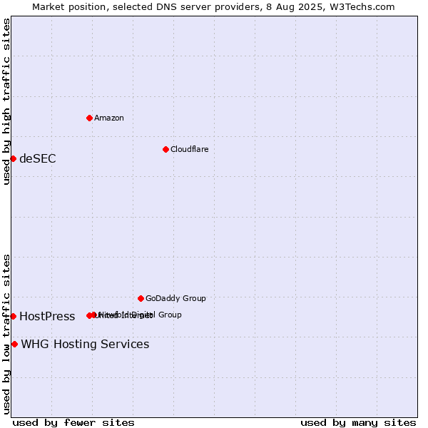 Market position of WHG Hosting Services vs. HostPress vs. deSEC