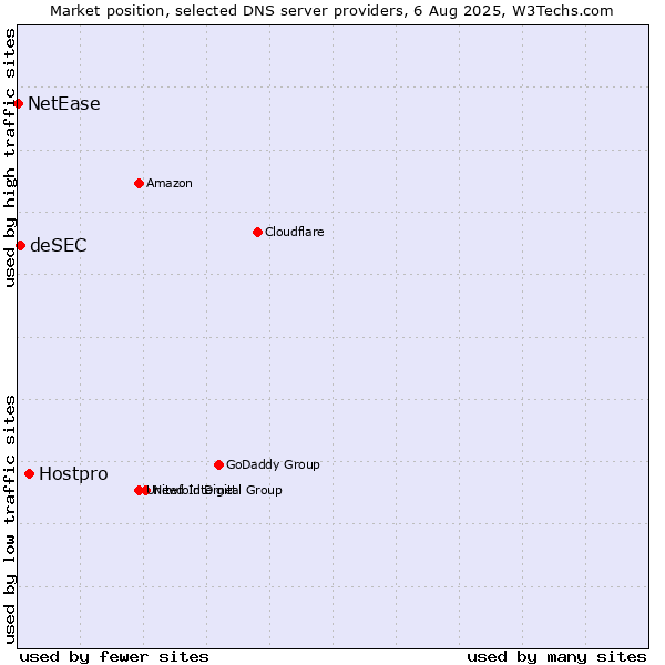 Market position of Hostpro vs. deSEC vs. NetEase