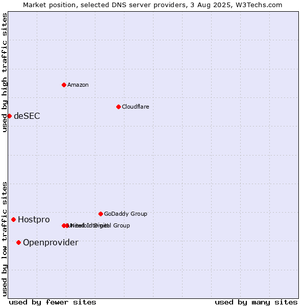 Market position of Openprovider vs. Hostpro vs. deSEC