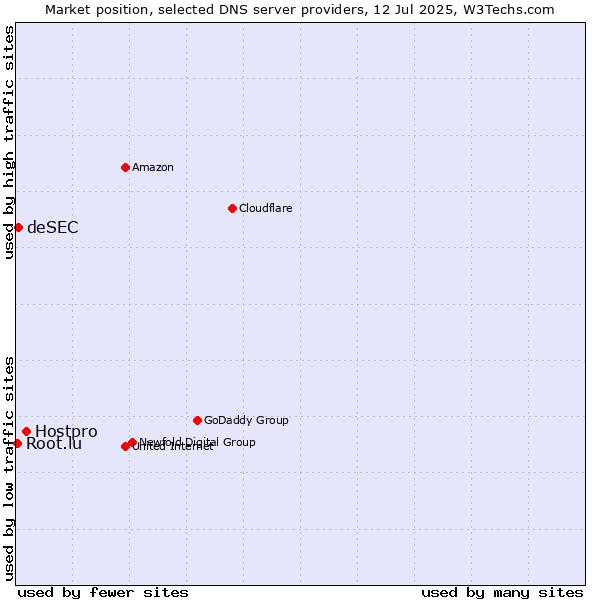 Market position of Hostpro vs. deSEC vs. Root.lu