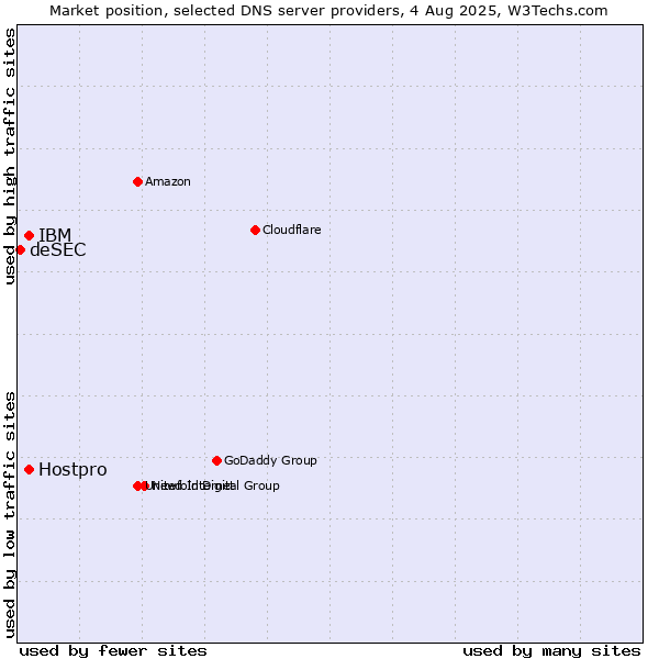 Market position of IBM vs. Hostpro vs. deSEC