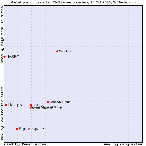 Market position of Squarespace vs. Hostpro vs. deSEC