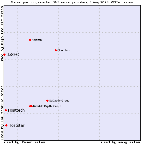 Market position of Hoststar vs. Hosttech vs. deSEC