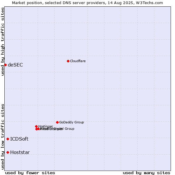 Market position of ICDSoft vs. Hoststar vs. deSEC