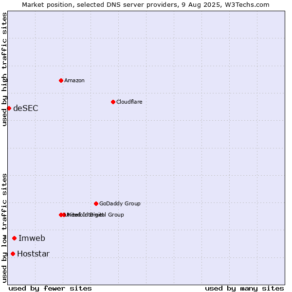 Market position of Imweb vs. Hoststar vs. deSEC