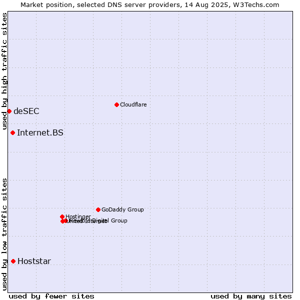 Market position of Hoststar vs. Internet.BS vs. deSEC
