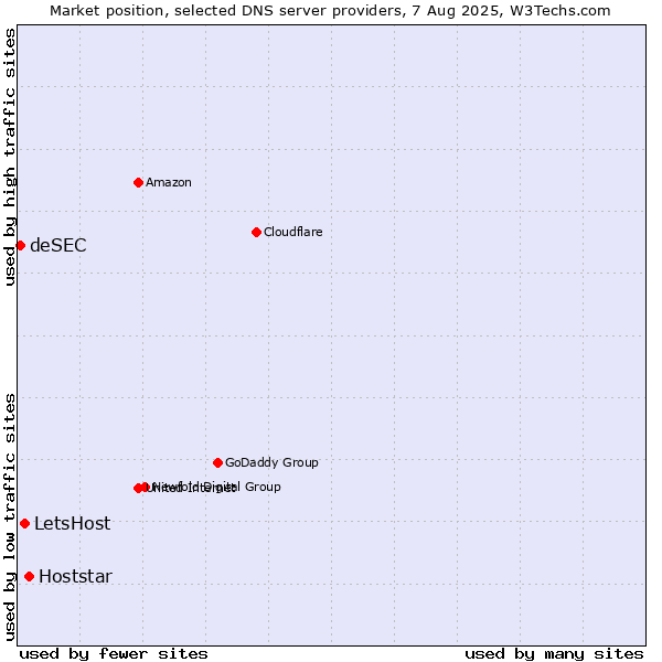 Market position of Hoststar vs. LetsHost vs. deSEC