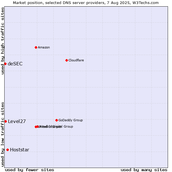 Market position of Hoststar vs. Level27 vs. deSEC