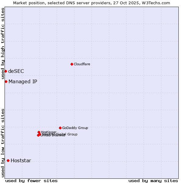 Market position of Hoststar vs. Managed IP vs. deSEC