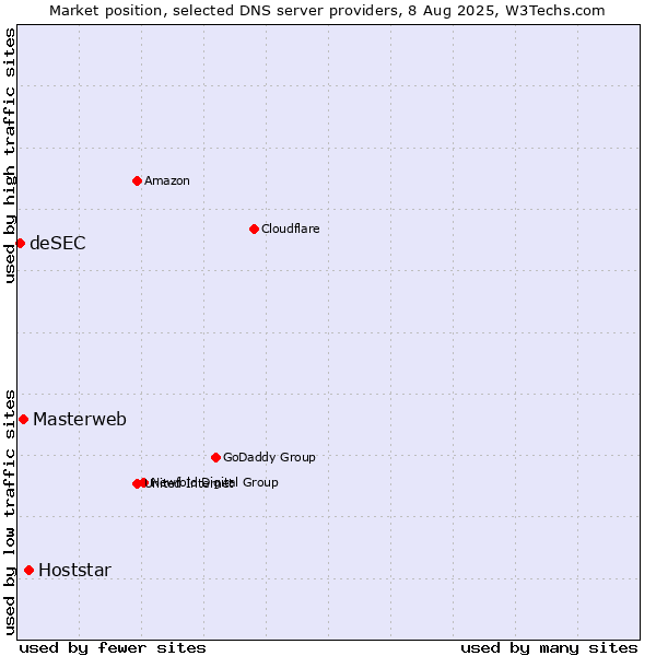Market position of Hoststar vs. Masterweb vs. deSEC