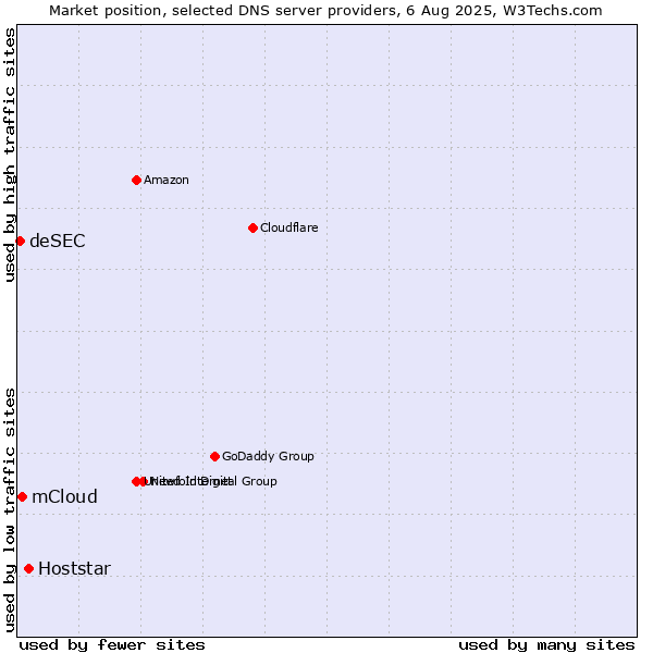 Market position of Hoststar vs. mCloud vs. deSEC
