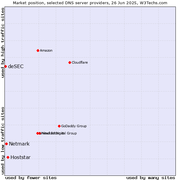 Market position of Hoststar vs. Netmark vs. deSEC
