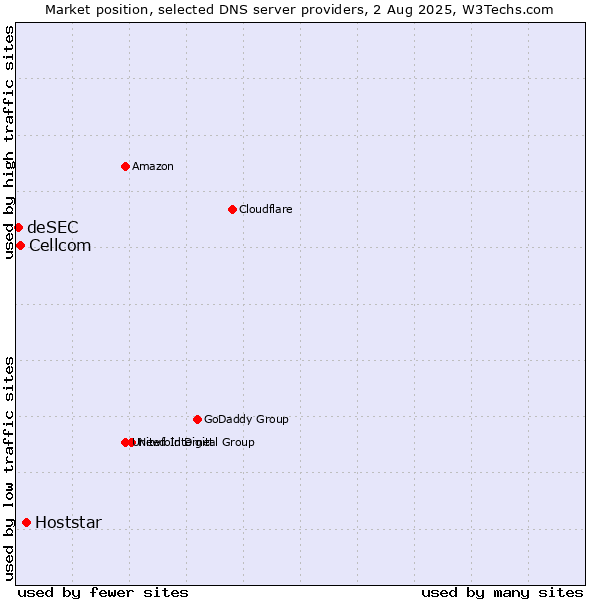 Market position of Hoststar vs. Cellcom vs. deSEC