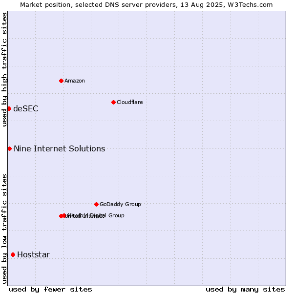 Market position of Hoststar vs. Nine Internet Solutions vs. deSEC