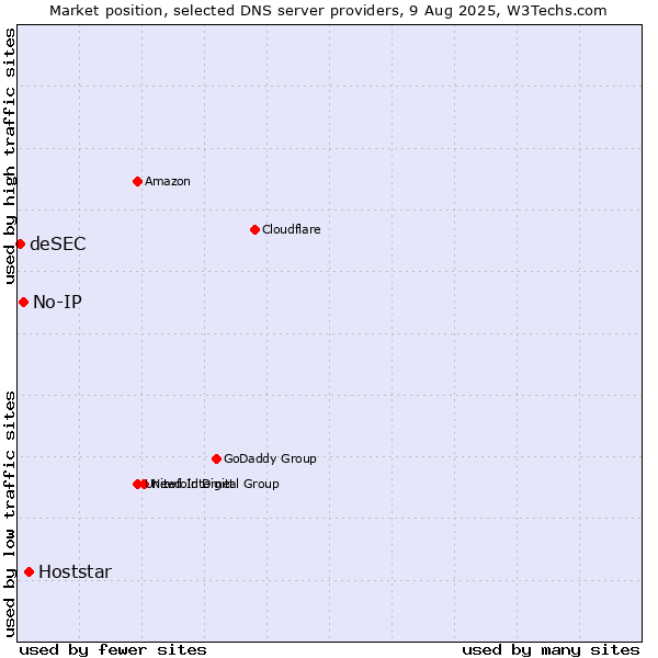 Market position of Hoststar vs. No-IP vs. deSEC