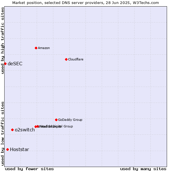 Market position of o2switch vs. Hoststar vs. deSEC