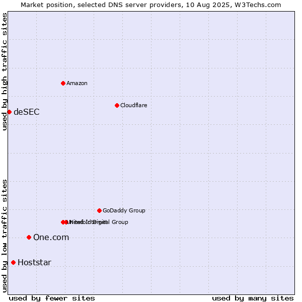 Market position of One.com vs. Hoststar vs. deSEC