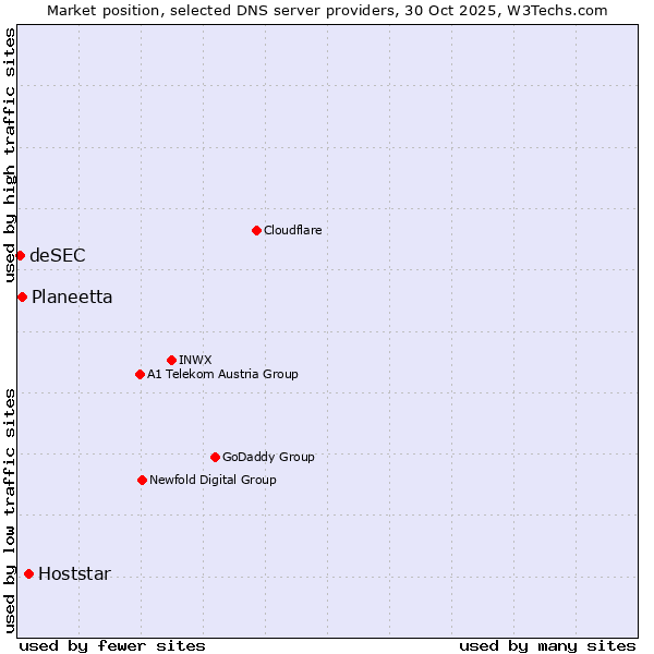 Market position of Hoststar vs. Planeetta vs. deSEC
