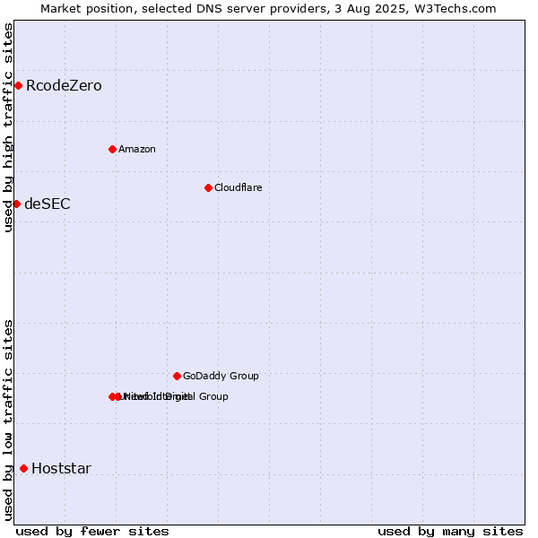 Market position of Hoststar vs. RcodeZero vs. deSEC