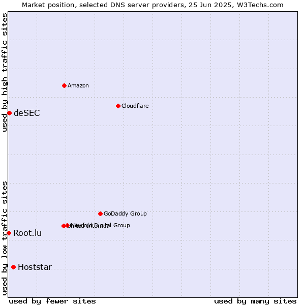 Market position of Hoststar vs. deSEC vs. Root.lu
